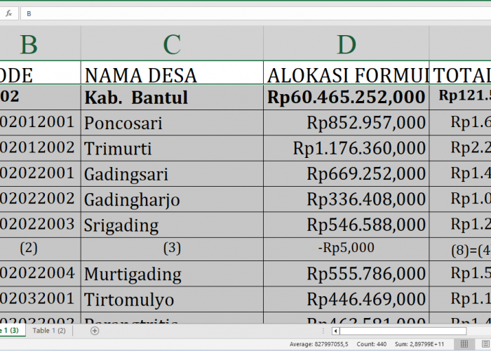 Wow! Anggaran Desa Tahun 2025 di Bantul Provinsi Yogyakarta Capai Rp121,5 Miliar, Cek Desa Anda!