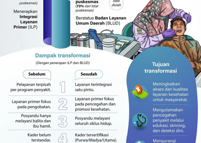 INFO GRAFIK: Transformasi Puskesmas untuk Layanan Kesehatan Berkualitas