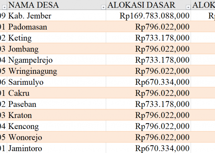 Tabel Dana Desa 2024 Kabupaten Jember, Jawa Timur: Simak Rinciannya di Sini