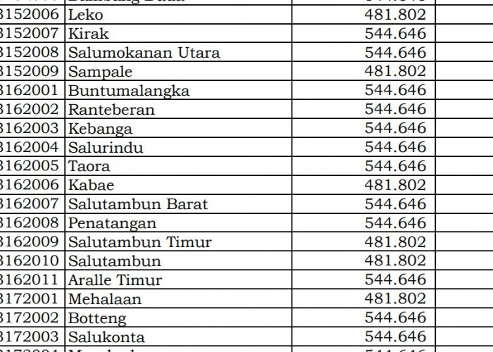 Dana Desa Tiap Desa 2024 Mamasa 2, Sulawesi Selatan: Ini Rinciannya