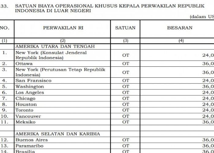 PMK Terbaru 2026: Kepala Perwakilan RI di Luar Negeri Dapat Biaya Operasional hingga Rp653,7 Juta