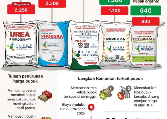 INFO GRAFIK: Pupuk Subsidi Makin Terjangkau Bagi Petani