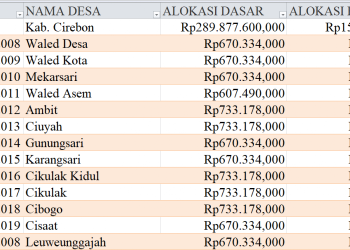 Tabel Rincian Dana Desa 2024 Kabupaten Cirebon, Jawa Barat: Ini Lengkapnya