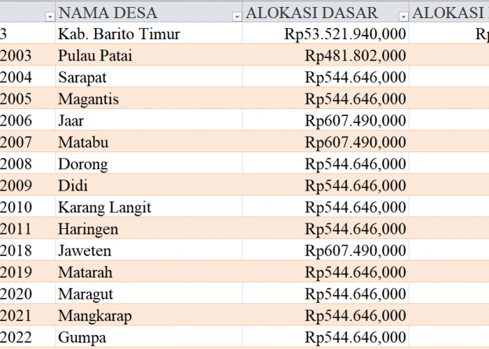 Tabel Rincian Dana Desa 2024 Kabupaten Barito Timur, Kalimantan Tengah: Ini Lengkapnya