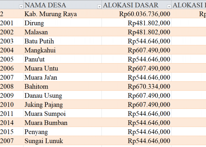 Tabel Rincian Dana Desa 2024 Kabupaten Murung Raya, Kalimantan Tengah: Ini Lengkapnya