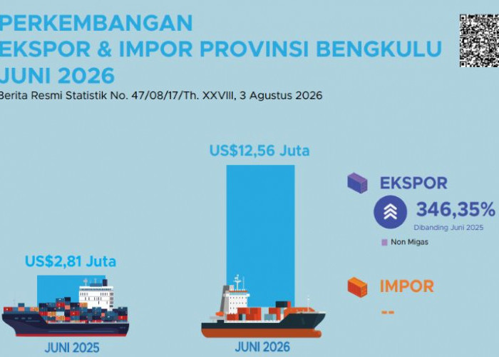 Batubara Masih Dominan, Ekspor Industri Bengkulu Anjlok 91,51 Persen pada Semester I 2026