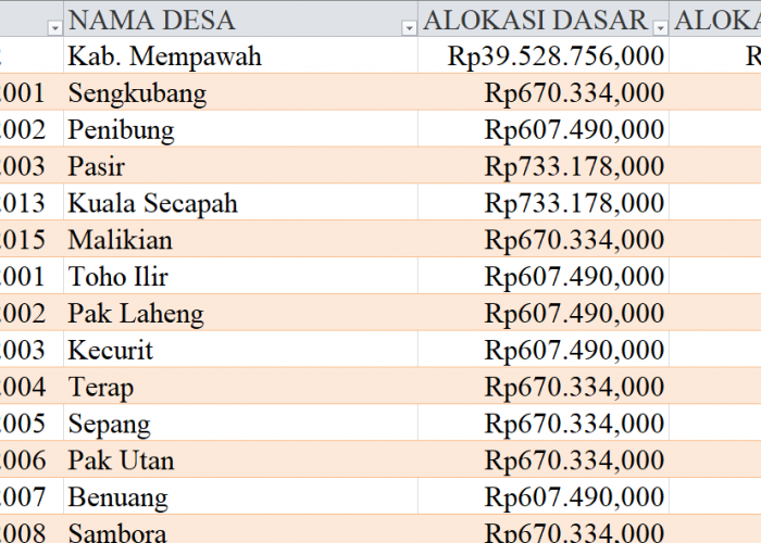 Tabel Rincian Dana Desa 2024 Kabupaten Mempawah, Kalimantan Barat: Ini Lengkapnya