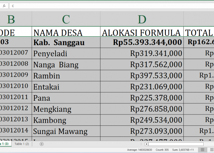 Mau Tahu Desa Mana yang Paling Untung dari Dana Desa 2025 di Sanggau Provinsi Kalimantan Barat? Cek Sekarang!