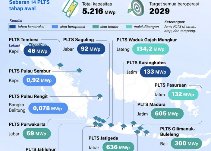 INFO GRAFIK: PLTS 100 GWp Perkuat Ketahanan Energi Nasional