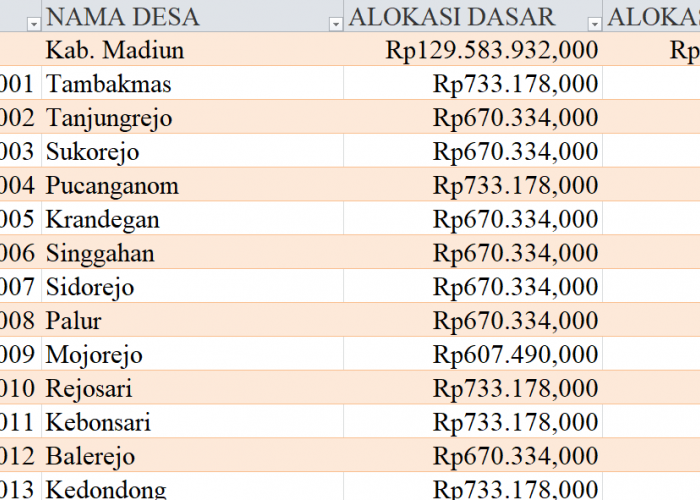 Tabel Dana Desa 2024 Kabupaten Madiun, Jawa Timur: Simak Rinciannya di Sini