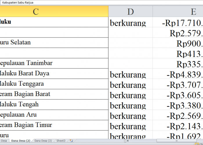 Penurunan Dana Desa 2025 untuk Kabupaten di Maluku: Rincian Lengkap