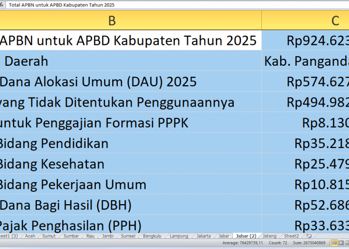 APBN 2025: Pagu DAK, DAU, DBH, dan Tunjangan Guru di Pangandaran