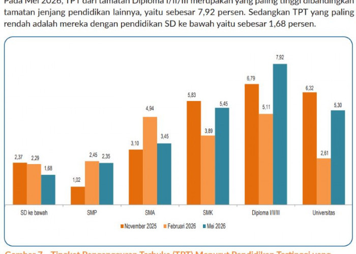 TPT Bengkulu Turun Jadi 3,20 Persen, Tapi Pengangguran Lulusan Diploma Melonjak