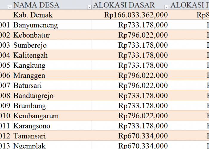 Tabel Dana Desa 2024 Kabupaten Demak, Jawa Tengah: Simak Rinciannya di Sini