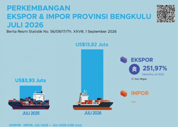 Batubara Bengkulu Jadi Penyelamat Juli, Kiriman ke Luar Negeri Naik 251,97 Persen