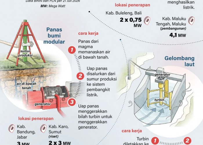 INFO GRAFIK: Pembangkit Listrik Ramah Lingkungan untuk Daerah Terpencil