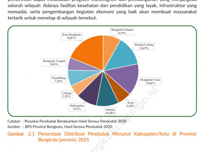 Penduduk Bengkulu Tembus 2,13 Juta Jiwa, Kota Bengkulu Jadi Konsentrasi Terbesar
