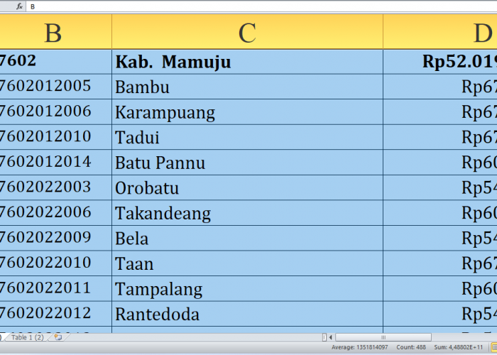 Di Sini Lengkap Rincian Dana Desa 2025 Mamuju Sulawesi Barat Rp83,5 Miliar, Cek Desa Terbesar Penerima