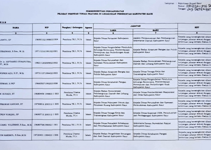 Agusman Staf Ahli, Berikut Nama Lengkap 60 Pejabat Eselon II, III dan IV Pemda Kaur yang Mutasi dan Rotasi