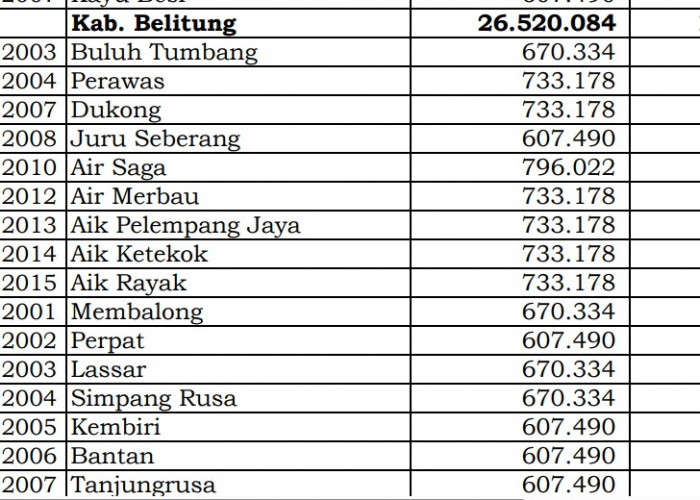 Berapa Rincian Dana Desa 2024 Belitung, Bangka Belitung? Cek Jawabannya di Sini
