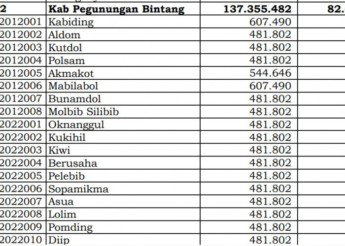 Dana Desa Tiap Desa 2024 di Pegunungan Bintang, Papua Pegunungan: 37 Desa 1 Miliar