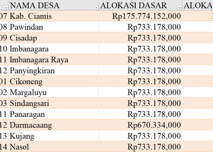Tabel Rincian Dana Desa 2024 Kabupaten Ciamis, Jawa Barat: Ini Lengkapnya