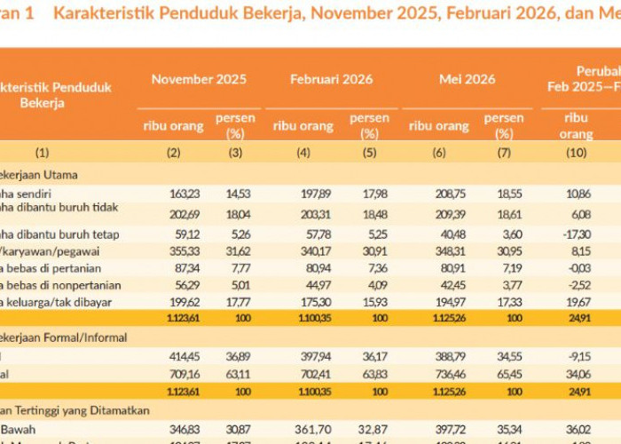 35,34 Persen Pekerja Bengkulu Hanya Lulusan SD ke Bawah, Ini Data BPS