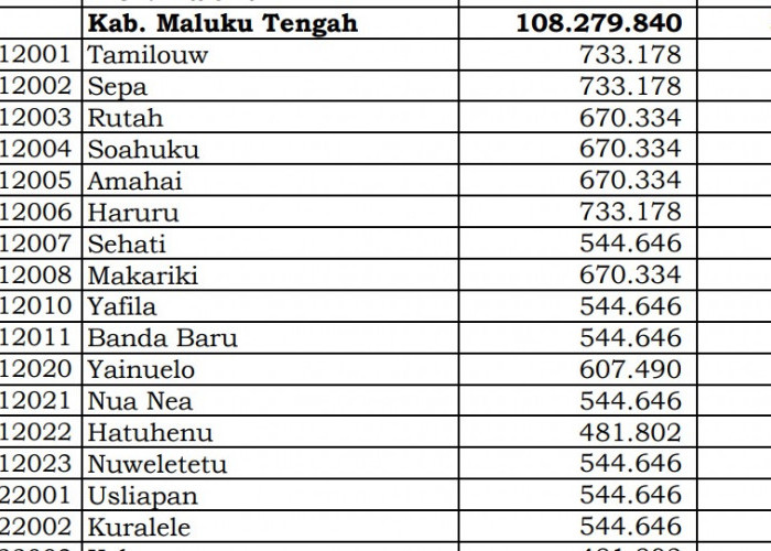 Dana Desa Tiap Desa 2024 di Maluku Tengah: 52 Desa 1 Miliar