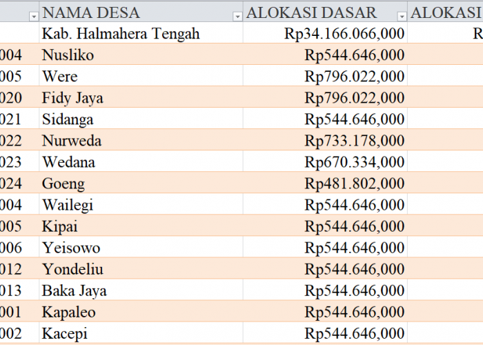 Tabel Rincian Dana Desa 2024 Kabupaten Halmahera Tengah, Maluku Utara: Ini Lengkapnya
