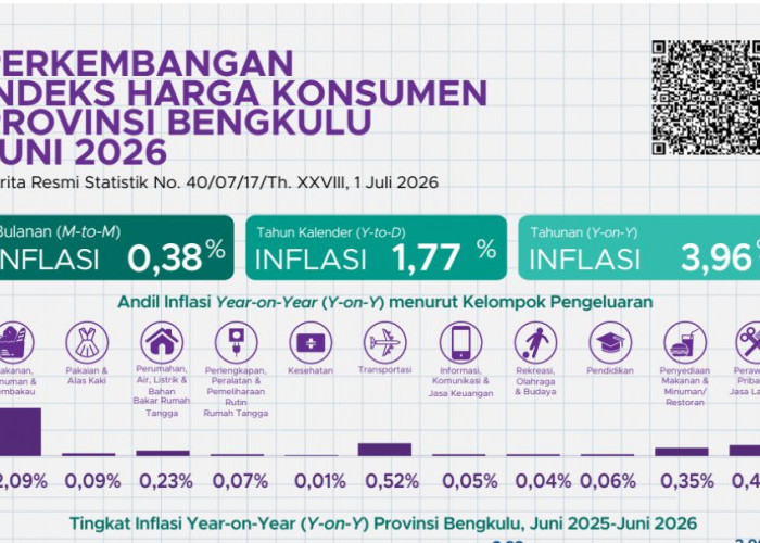 BPS: Biaya Pendidikan dan Rekreasi di Bengkulu Naik, Mainan Anak Jadi Pemicu Inflasi