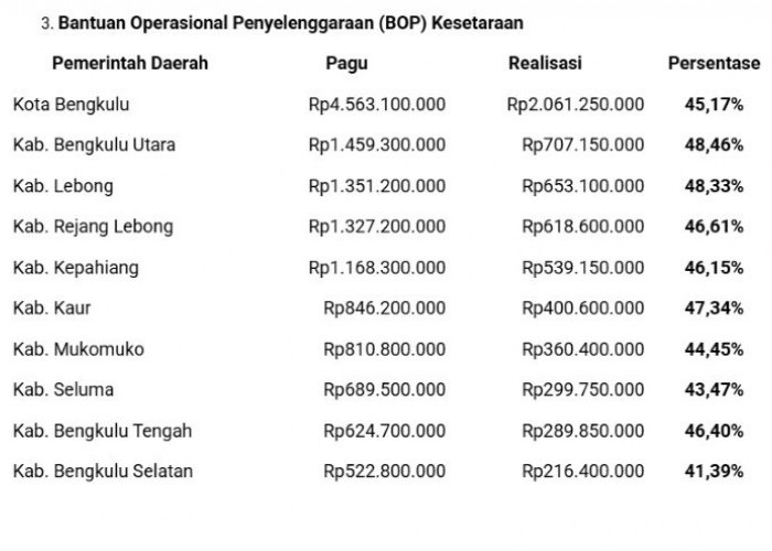 BOP Kesetaraan Bengkulu Terus Disalurkan, Kota Bengkulu Terima Alokasi Terbesar Tahun 2026