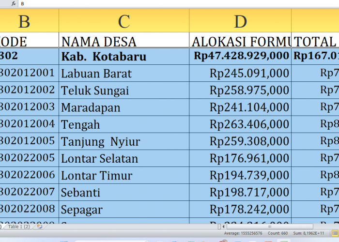 Alokasi Dana Desa 2025 untuk Kotabaru Kalimantan Selatan: Rincian Rp167 Miliar dan Desa Penerima Terbesar