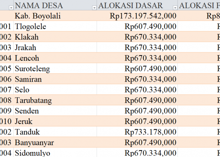 Tabel Dana Desa 2024 Kabupaten Boyolali, Jawa Tengah: Simak Rinciannya di Sini
