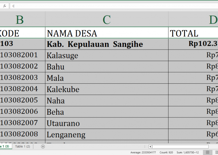 Rincian Dana Desa Tahun 2025 Tiap Desa di Kepulauan Sangihe, Total Rp102,3 Miliar: Ini Desa Terbesar