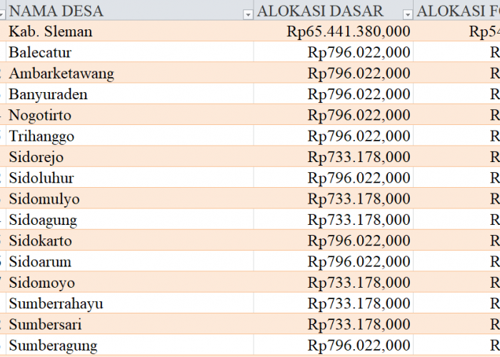 Tabel Dana Desa 2024 Kabupaten Sleman, DI Yogyakarta: Simak Rinciannya di Sini