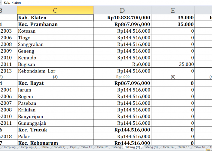 76 Desa di Klaten, Jawa Tengah, Terima Dana Insentif Desa 2024: Simak Rinciannya