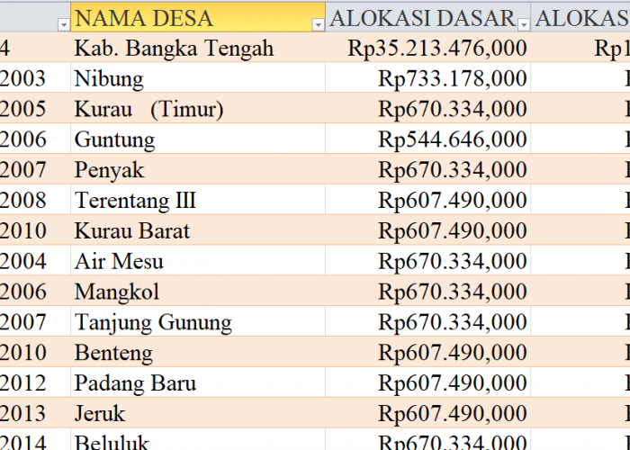 Tabel Rincian Dana Desa 2024 Kabupaten Bangka Tengah, Kepulauan Bangka Belitung: Ini Lengkapnya