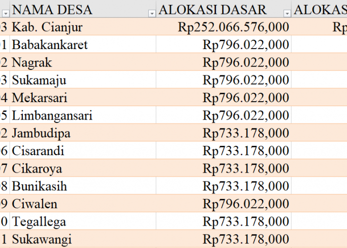 Tabel Rincian Dana Desa 2024 Kabupaten Cianjur, Jawa Barat: Ini Lengkapnya