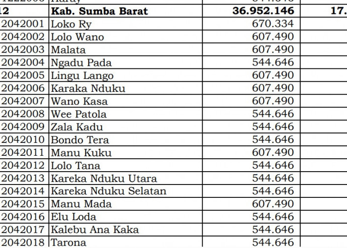 Ini Rincian Dana Desa 2024 Sumba Barat, NTT! Simak Lengkapnya di Sini