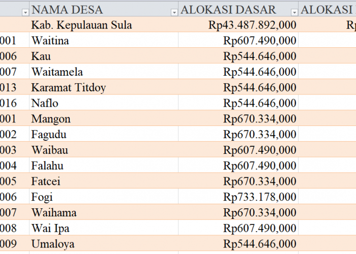 Tabel Rincian Dana Desa 2024 Kabupaten Kepulauan Sula, Maluku Utara: Ini Lengkapnya