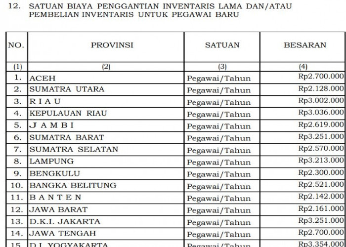 Aturan Baru Anggaran 2026 Tetapkan Biaya Operasional Kendaraan Dinas, Bengkulu Rp42,34 Juta