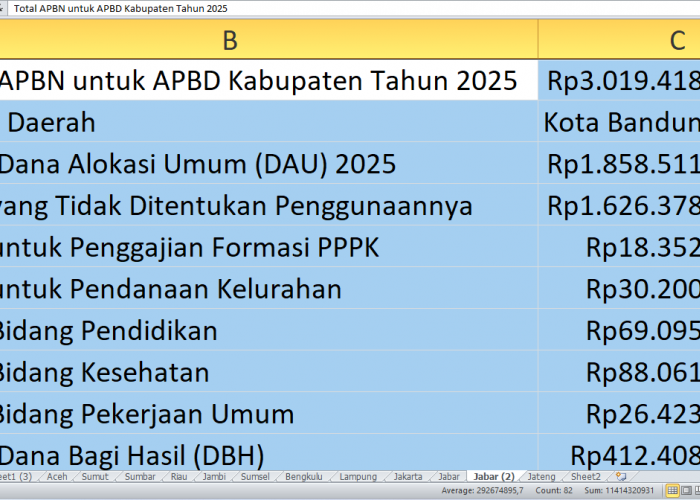 Transfer APBN 2025 ke APBD Bandung: Rp3,01 Triliun untuk Proyek Fisik dan Lainnya