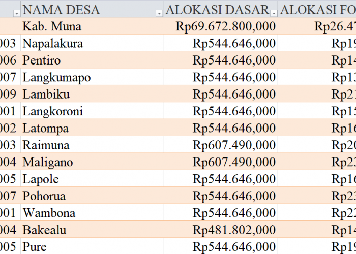 Tabel Rincian Dana Desa 2024 Kabupaten Muna, Sulawesi Tenggara: Ini Lengkapnya