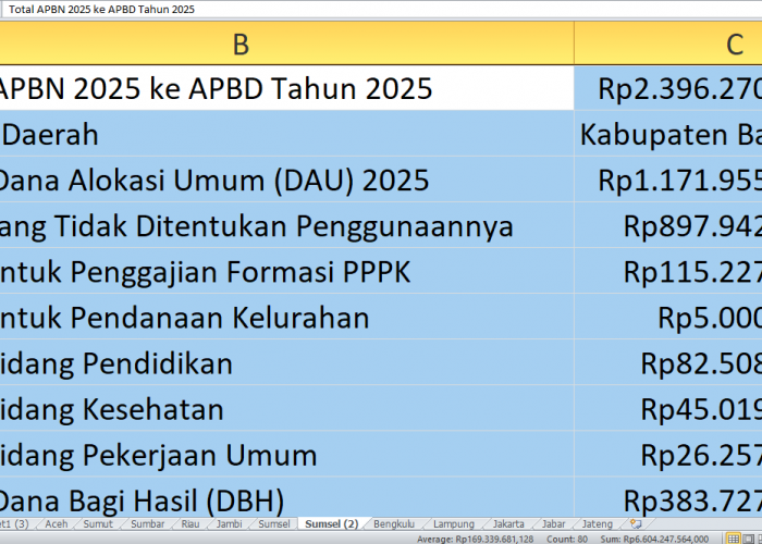 APBD 2025 Banyuasin: Bagaimana Rp2,39 Triliun dari APBN Dibagi untuk Proyek dan Dana Desa?