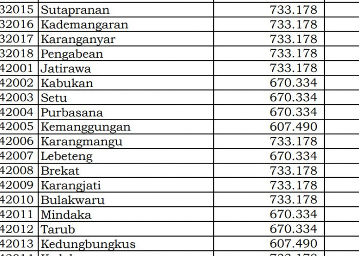 Rincian Dana Desa 2024 Tegal 2, Jawa Tengah! Simak Jawabannya di Sini 