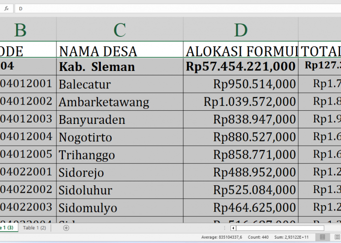 Rincian Lengkap Dana Desa 2025: Sleman Provinsi Yogyakarta Dapat Jatah Rp127,3 Miliar!