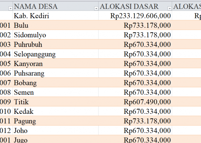Tabel Dana Desa 2024 Kabupaten Kediri, Jawa Timur: Simak Rinciannya di Sini