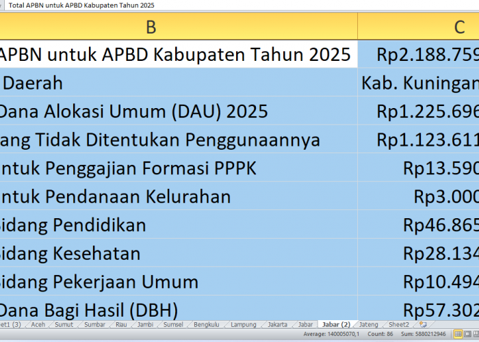 Kabupaten Kuningan Dapat Suntikan Dana APBN Rp2,18 Triliun untuk 2025