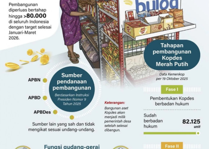 INFO GRAFIK: Mempercepat Pembangunan Gerai Kopdes Merah Putih