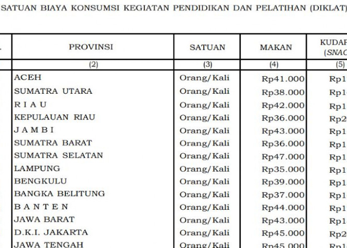 Biaya Makan Diklat di Bengkulu Dipatok Rp39 Ribu, Masih di Bawah DKI dan Mayoritas Provinsi